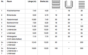 Angaben zu den einzelnen Abmessungen der Säle und Tagungsräumen des Landhotels Hermannshöhe.